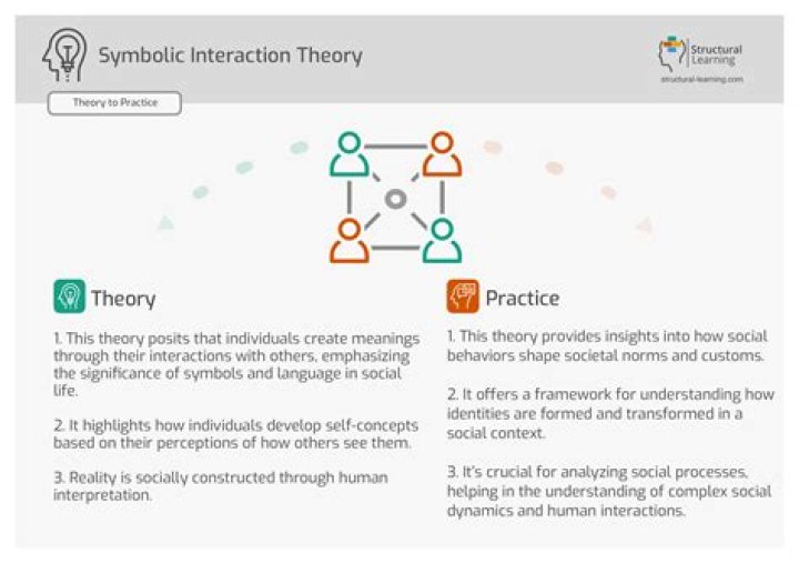 Who created interactionist theory?